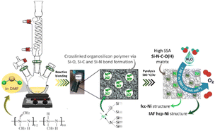 Graphical abstract: Low temperature in situ immobilization of nanoscale fcc and hcp polymorphic nickel particles in polymer-derived Si–C–O–N(H) to promote electrocatalytic water oxidation in alkaline media