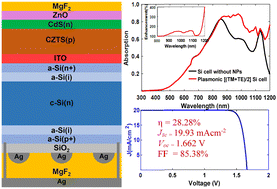 Graphical abstract: Surface plasmon enhanced ultrathin Cu2ZnSnS4/crystalline-Si tandem solar cells