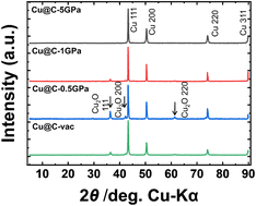 Graphical abstract: Ultrahigh pressure-induced modification of morphology and performance of MOF-derived Cu@C electrocatalysts