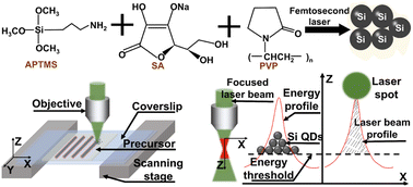 Graphical abstract: Simultaneous synthesis and integration of nanoscale silicon by three-photon laser direct writing