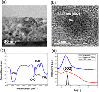 Graphical abstract: Balance of photon management and charge collection from carbon-quantum-dot layers as self-powered broadband photodetectors