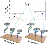 Graphical abstract: Planar aromatic anchors control the electrical conductance of gold|molecule|graphene junctions