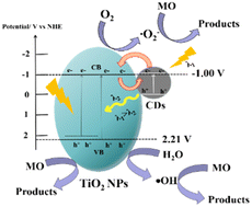 Graphical abstract: Kilogram-scale fabrication of TiO2 nanoparticles modified with carbon dots with enhanced visible-light photocatalytic activity