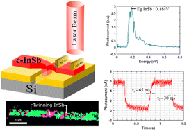 Graphical abstract: Monolithic InSb nanostructure photodetectors on Si using rapid melt growth