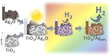 Graphical abstract: Phototransformations of TiO2/Ag2O composites and their influence on photocatalytic water splitting accompanied by methanol photoreforming