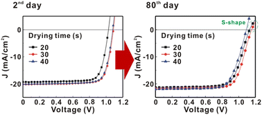 Graphical abstract: Effects of drying time on the formation of merged and soft MAPbI3 grains and their photovoltaic responses