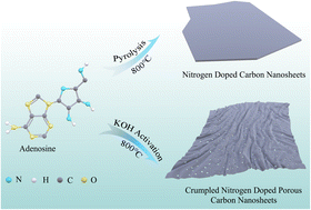 Graphical abstract: Facile synthesis of crumpled nitrogen-doped porous carbon nanosheets with ultrahigh surface area for high-performance supercapacitors
