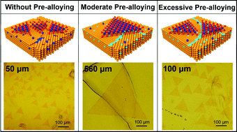 Graphical abstract: Ultrafast growth of submillimeter-scale single-crystal MoSe2 by pre-alloying CVD