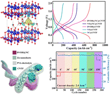 Graphical abstract: In situ crafting of a 3D N-doped carbon/defect-rich V2O5−x·nH2O nanosheet composite for high performance fibrous flexible Zn-ion batteries