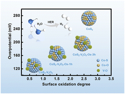 Graphical abstract: Surface oxidation protection strategy of CoS2 by V2O5 for electrocatalytic hydrogen evolution reaction