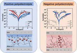 Graphical abstract: Evaluating charge-type of polyelectrolyte as dielectric layer in memristor and synapse emulation
