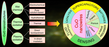 Graphical abstract: Recent innovations in the technology and applications of low-dimensional CuO nanostructures for sensing, energy and catalysis