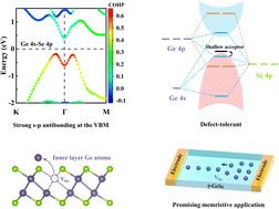 Graphical abstract: Abnormal behavior of preferred formation of the cationic vacancies from the interior in a γ-GeSe monolayer with the stereo-chemical antibonding lone-pair state