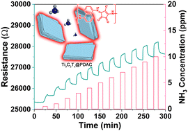 Graphical abstract: An ultra-sensitive NH3 gas sensor enabled by an ion-in-conjugated polycroconaine/Ti3C2Tx core–shell composite