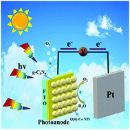 Graphical abstract: Controllable synthesis of Co nanoparticles with the assistance of cucurbit[6]uril and its efficient photoelectrochemical catalysis in water splitting on a g-C3N4 photoanode