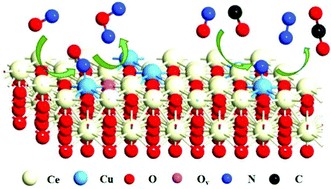 Graphical abstract: CuCeOx/VMT powder and monolithic catalyst for CO-selective catalytic reduction of NO with CO