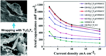 Graphical abstract: Ti3C2Tx (MXene)-wrapped V2O5/Fe2O3 composites for enhanced-performance supercapacitors