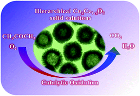 Graphical abstract: Highly improved acetone oxidation performance over mesostructured CuxCe1−xO2 hollow nanospheres
