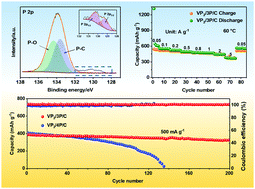 Graphical abstract: Phosphorus–carbon covalent bond induced kinetics modulation of vanadium diphosphide for room- and high-temperature sodium-ion batteries