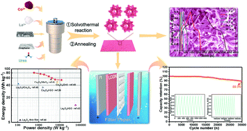 Graphical abstract: Fabrication of an ultra-stable composite electrode material of La2O3/Co3O4/graphene on nickel foam for high-performance supercapacitors