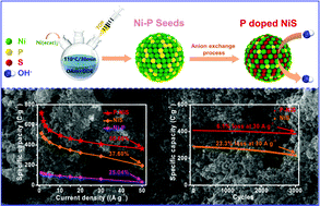 Graphical abstract: Synthesis of P-doped NiS as an electrode material for supercapacitors with enhanced rate capability and cycling stability
