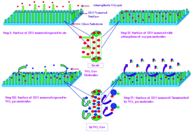 Graphical abstract: Indium doped ZnO nanorods for chemiresistive NO2 gas sensors