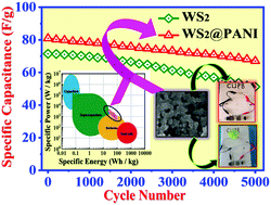 Graphical abstract: Synergistically modified WS2@PANI binary nanocomposite-based all-solid-state symmetric supercapacitor with high energy density