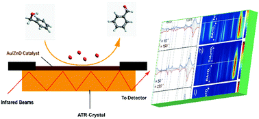 Graphical abstract: Insight into Au/ZnO catalyzed aerobic benzyl alcohol oxidation by modulation–excitation attenuated total reflection IR spectroscopy