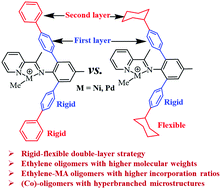 Graphical abstract: A rigid-flexible double-layer steric strategy for ethylene (co)oligomerization with pyridine-imine Ni(ii) and Pd(ii) complexes