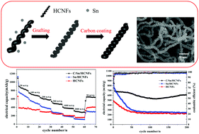 Graphical abstract: C/Sn deposition on a helical carbon nanofiber matrix as a high performance anode for lithium-ion batteries