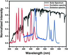 Graphical abstract: Color-tunable luminescence, energy transfer behavior and I–V characteristics of Dy3+,Eu3+ co-doped La(PO4) phosphors for WLEDs and solar applications