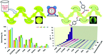 Graphical abstract: Naphthalene-tagged highly stable and reusable luminescent metal–organic probes for selective and fast detection of 4-nitroaniline in water