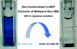 Graphical abstract: MOF side chains as sources of supramolecular interactions: organic pollutant extraction from water