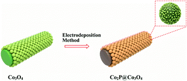 Graphical abstract: Co2P decorated Co3O4 nanocomposites supported on carbon cloth with enhanced electrochemical performance for asymmetric supercapacitors