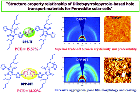 Graphical abstract: Structure–property relationships of diketopyrrolopyrrole- and thienoacene-based A–D–A type hole transport materials for efficient perovskite solar cells