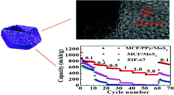 Graphical abstract: Metal–organic framework-derived MCF/PPy/MoS2 hybrid nanocomposites as an anode for lithium-ion batteries