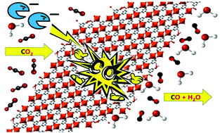 Graphical abstract: Electrochemical activation of CO2 by MOF-(Fe, Ni, Mn) derivatives of 5-aminoisophthalic acid and the thiazole group influence on its catalytic activity