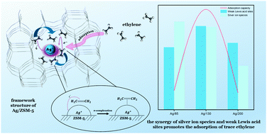 Graphical abstract: Synergistic effect of metal oxidation states and surface acidity enhanced the trace ethylene adsorption of Ag/ZSM-5