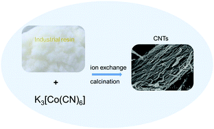 Graphical abstract: Carbon nanotubes obtained from commercial resins with different treatment temperatures