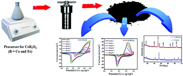 Graphical abstract: Electrochemical performance of transition metal based CoB2O4 (B = Co and Fe) oxides as an electrode material for energy storage devices