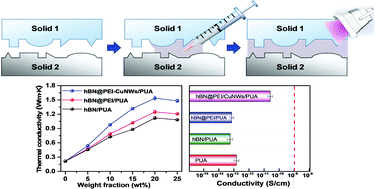 Graphical abstract: UV curing polyurethane–acrylate composites as full filling thermal interface materials