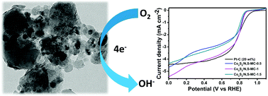 Graphical abstract: In situ fabrication of cobalt sulfide-decorated N,S co-doped mesoporous carbon and its application as an electrocatalyst for efficient oxygen reduction reaction