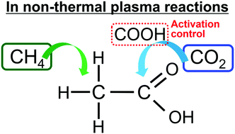 Graphical abstract: Acetic acid formation from methane and carbon dioxide via non-thermal plasma reactions towards an effective carbon fixation