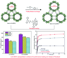 Graphical abstract: Pore engineering of biomolecule-based metal–organic framework nanocarriers for improving loading and release of paclitaxel