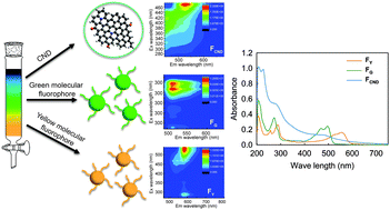 Graphical abstract: Identifying molecular fluorophore impurities in the synthesis of low-oxygen-content, carbon nanodots derived from pyrene