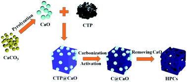 Graphical abstract: Hierarchical porous carbon derived from coal tar pitch by one step carbonization and activation combined with a CaO template for supercapacitors