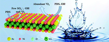 Graphical abstract: Preparation and performance of novel Ni-doped iron oxychloride with high singlet oxygen generation