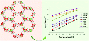 Graphical abstract: Unique protonconduction 3D ZnII metal organic framework exposure to aquaammonia vapor to enhance conductivity