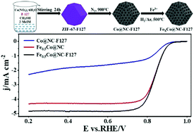 Graphical abstract: F127-assisted preparation of FeCo nanoalloys encapsulated in nitrogen-doped carbon for efficient oxygen reduction reaction