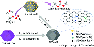 Graphical abstract: CoZn-ZIF-derived carbon-supported Cu catalyst for methanol oxidative carbonylation to dimethyl carbonate